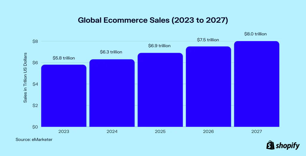 Global_Ecommerce_Sales__Genom_2023_to_2027